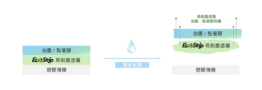 EcoStrip 應用於基材薄膜與油墨之間，為可澎潤、剝離之高吸水型樹脂。