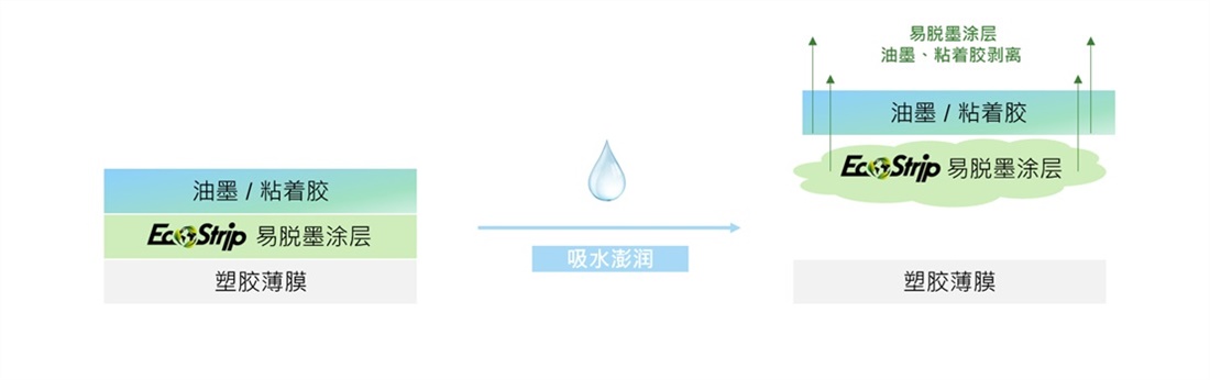 EcoStrip 应用于基材薄膜与油墨之间，为可澎润、剥离之高吸水型树脂。