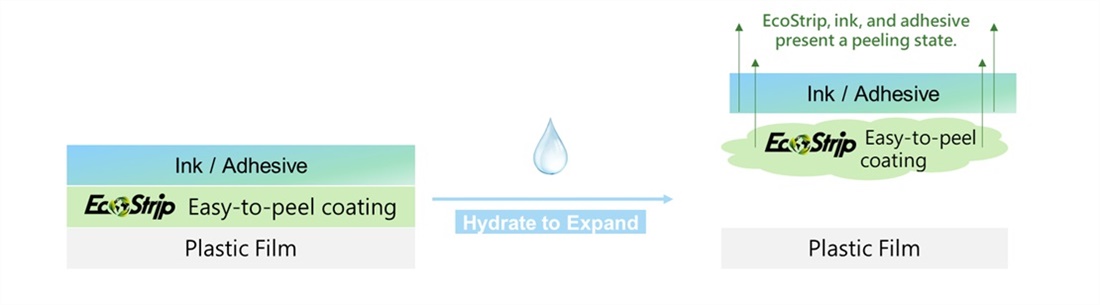 EcoStrip is applied between the substrate film and ink, utilizing a resin that can swell and peel off.